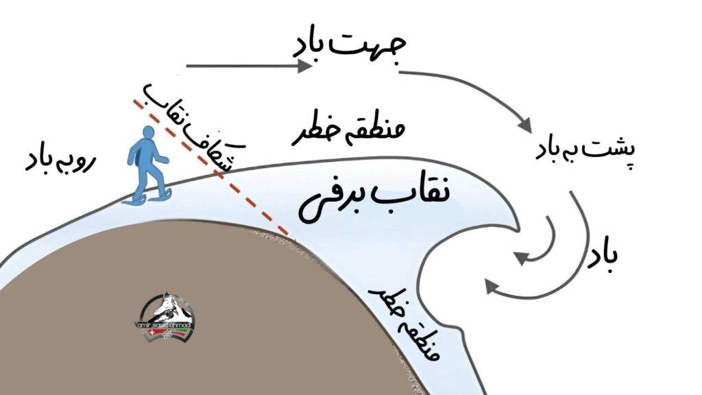 تصویر شماتیک از نقاب برفی