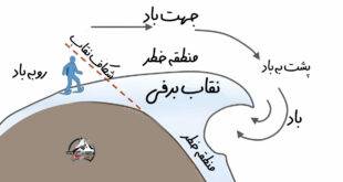 تصویر شماتیک از نقاب برفی