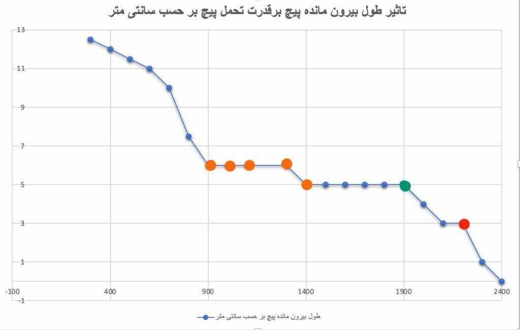 تصویر (۲) مطلب نکات مهم در نصب پیچ یخنوردی