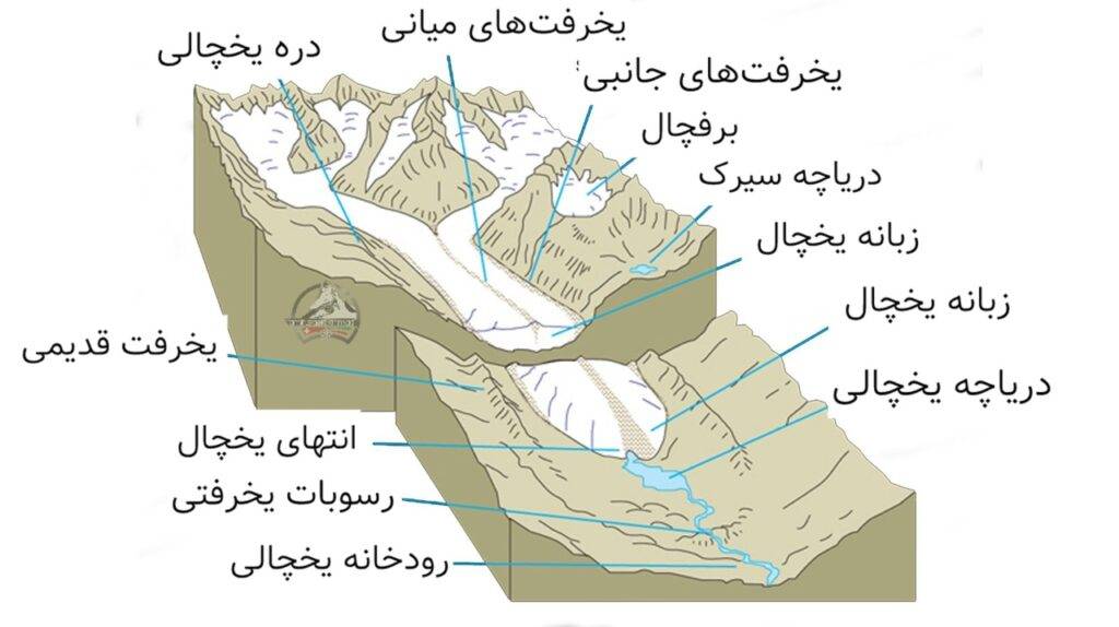 آناتومی یخچال طبیعی کوهستانی : (تصویر شماره ۱)