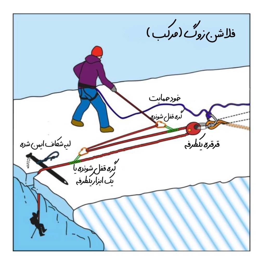 روشهای نجات از شکاف یخی: روش فلاشن زوگ مرکب