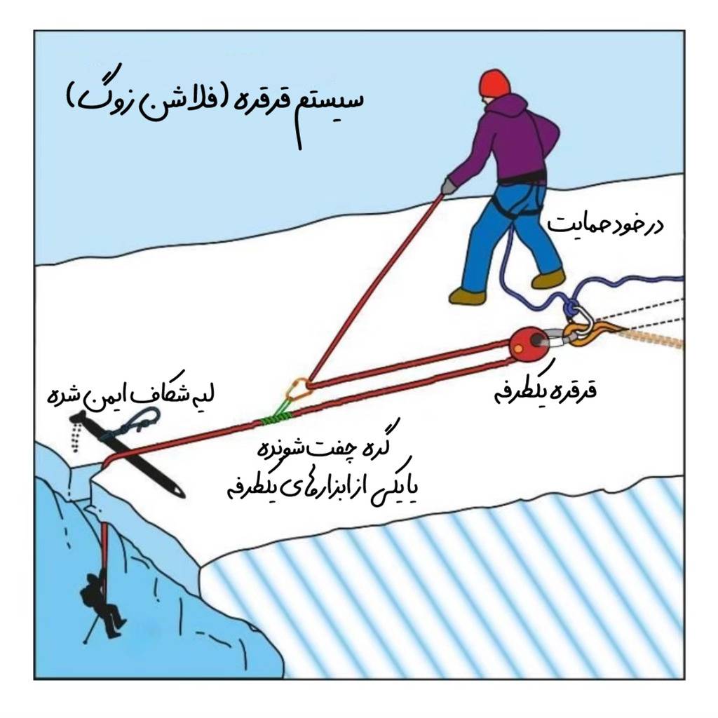 روشهای نجات از شکاف یخی: روش فلاشن زوگ ساده