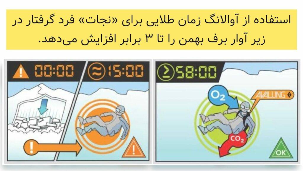همراه داشتن آوالانگ فرصت نجات بهمنزدگان را افزایش میدهد.